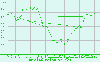 Courbe de l'humidit relative pour Wittmundhaven