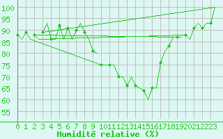 Courbe de l'humidit relative pour Burgos (Esp)