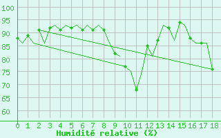 Courbe de l'humidit relative pour Ingolstadt
