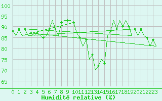 Courbe de l'humidit relative pour Szeged