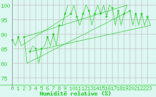 Courbe de l'humidit relative pour Gallivare