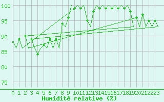 Courbe de l'humidit relative pour De Kooy