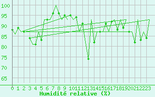 Courbe de l'humidit relative pour Katowice