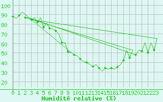 Courbe de l'humidit relative pour Lelystad