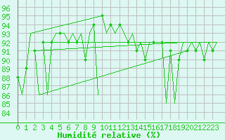 Courbe de l'humidit relative pour Gallivare
