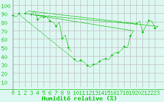 Courbe de l'humidit relative pour Milano / Malpensa