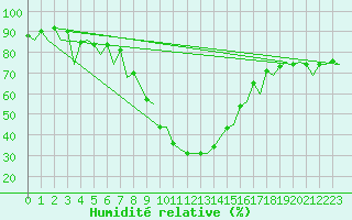 Courbe de l'humidit relative pour Lodz