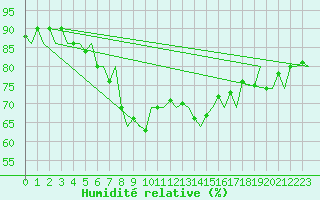 Courbe de l'humidit relative pour Kirkenes Lufthavn