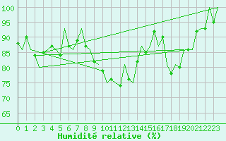 Courbe de l'humidit relative pour Neuburg / Donau