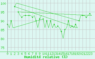Courbe de l'humidit relative pour Savonlinna