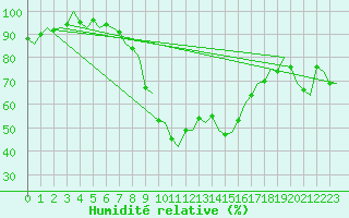 Courbe de l'humidit relative pour Linkoping / Malmen