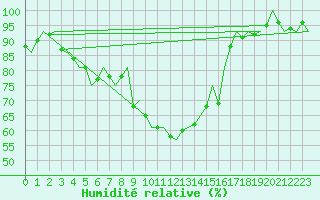 Courbe de l'humidit relative pour Bratislava Ivanka