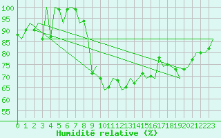 Courbe de l'humidit relative pour Hemavan