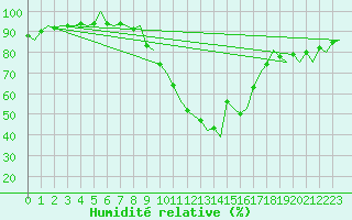 Courbe de l'humidit relative pour Laupheim