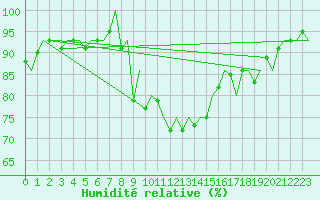 Courbe de l'humidit relative pour Frankfort (All)