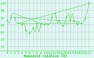 Courbe de l'humidit relative pour Banak