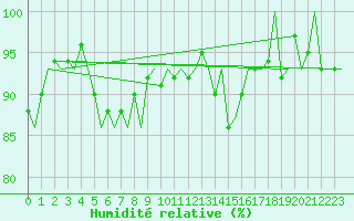 Courbe de l'humidit relative pour Dublin (Ir)