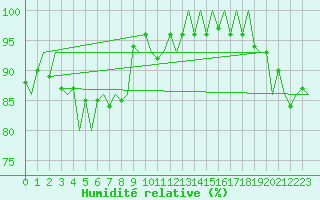 Courbe de l'humidit relative pour Samedam-Flugplatz