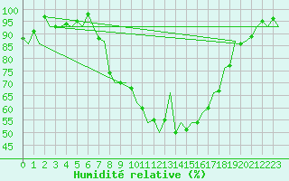 Courbe de l'humidit relative pour Burgos (Esp)