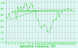 Courbe de l'humidit relative pour Namest Nad Oslavou