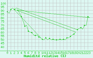 Courbe de l'humidit relative pour Bardufoss