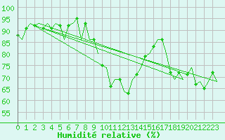 Courbe de l'humidit relative pour Innsbruck-Flughafen