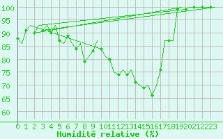 Courbe de l'humidit relative pour Hamburg-Fuhlsbuettel