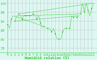 Courbe de l'humidit relative pour Laupheim