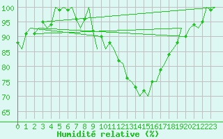 Courbe de l'humidit relative pour Linz / Hoersching-Flughafen