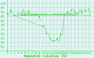 Courbe de l'humidit relative pour Augsburg