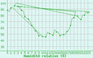 Courbe de l'humidit relative pour Joensuu