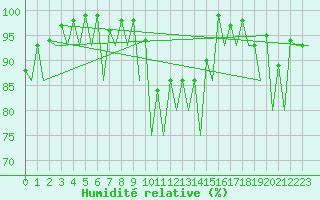 Courbe de l'humidit relative pour Kraljevo