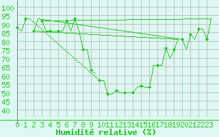 Courbe de l'humidit relative pour Treviso / S. Angelo