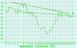 Courbe de l'humidit relative pour Torino / Caselle