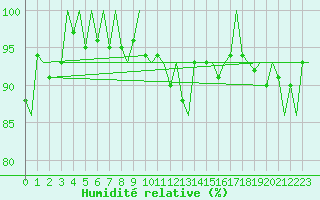 Courbe de l'humidit relative pour Tromso / Langnes