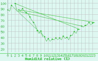 Courbe de l'humidit relative pour Bonn (All)
