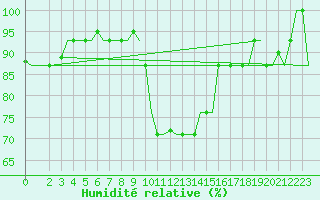 Courbe de l'humidit relative pour Rimini
