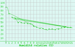 Courbe de l'humidit relative pour Sorkjosen