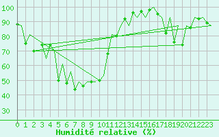 Courbe de l'humidit relative pour Katowice