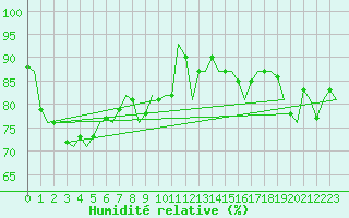 Courbe de l'humidit relative pour Eindhoven (PB)