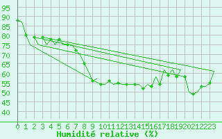 Courbe de l'humidit relative pour Muenster / Osnabrueck