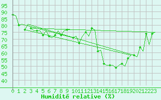 Courbe de l'humidit relative pour Stockholm / Arlanda