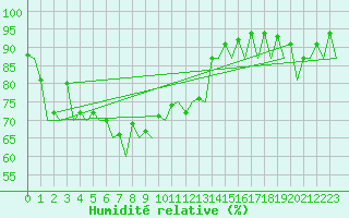 Courbe de l'humidit relative pour Gerona (Esp)