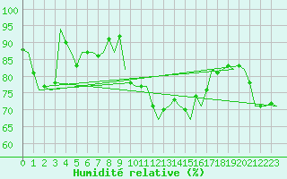 Courbe de l'humidit relative pour Shawbury