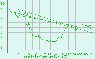 Courbe de l'humidit relative pour Adana / Incirlik