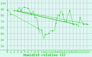 Courbe de l'humidit relative pour Torino / Caselle