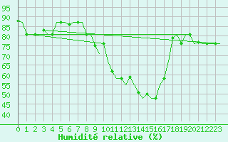 Courbe de l'humidit relative pour Oujda