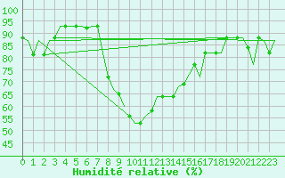 Courbe de l'humidit relative pour Enfidha Hammamet