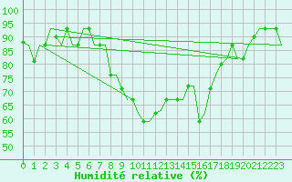 Courbe de l'humidit relative pour Napoli / Capodichino