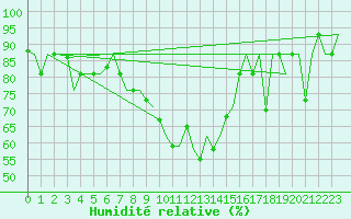 Courbe de l'humidit relative pour Varna
